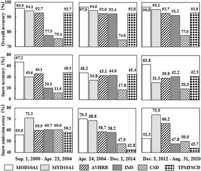 Contrasting changes of snow cover between different regions of the Tibetan Plateau during the latest 21 years